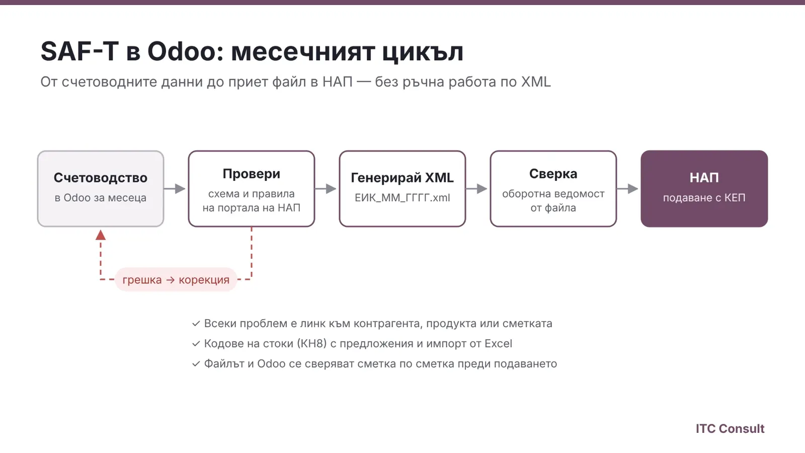 Месечният цикъл на SAF-T в Odoo