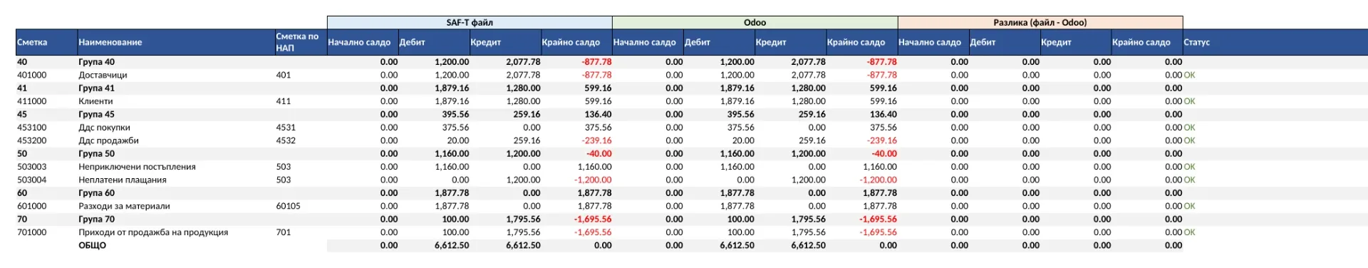 Оборотна ведомост от SAF-T файла срещу Odoo
